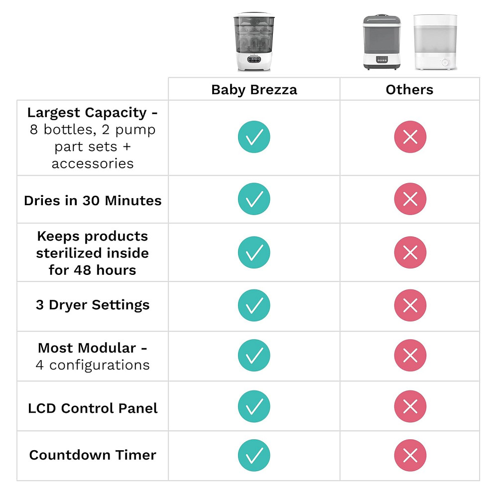 Baby Brezza Bottle Sterilizer and Dryer Advanced – 33% Faster - Largest Capacity Steam Sanitizer - U Richmond - photo 5