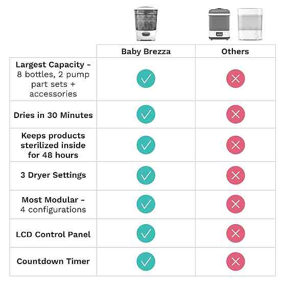 Baby Brezza Bottle Sterilizer and Dryer Advanced – 33% Faster - Largest Capacity Steam Sanitizer - U Richmond