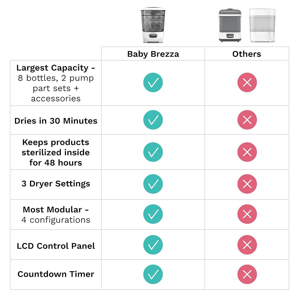 Baby Brezza Bottle Sterilizer and Dryer Advanced – 33% Faster - Largest Capacity Steam Sanitizer - U Richmond - photo 5