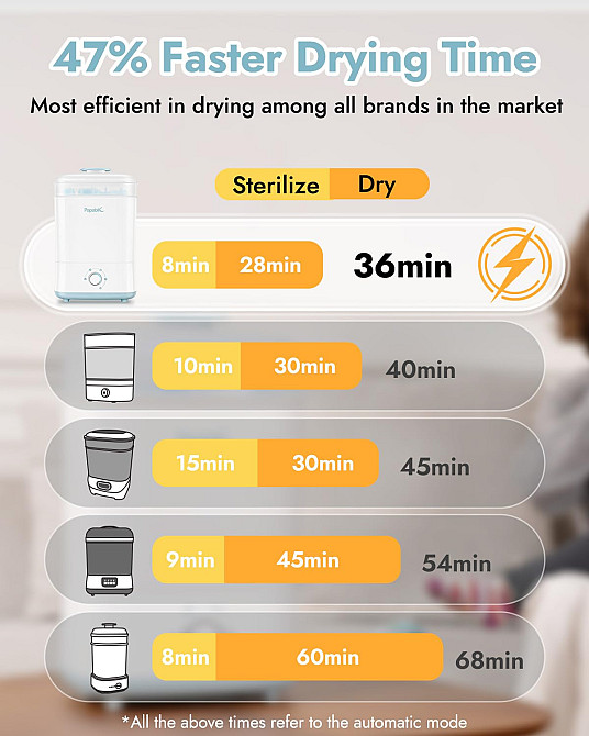 Papablic Baby Bottle Sterilizer and Dryer Pro, Esterilizador De Biberones, Electric Steam Sterilizer Richmond - photo 5