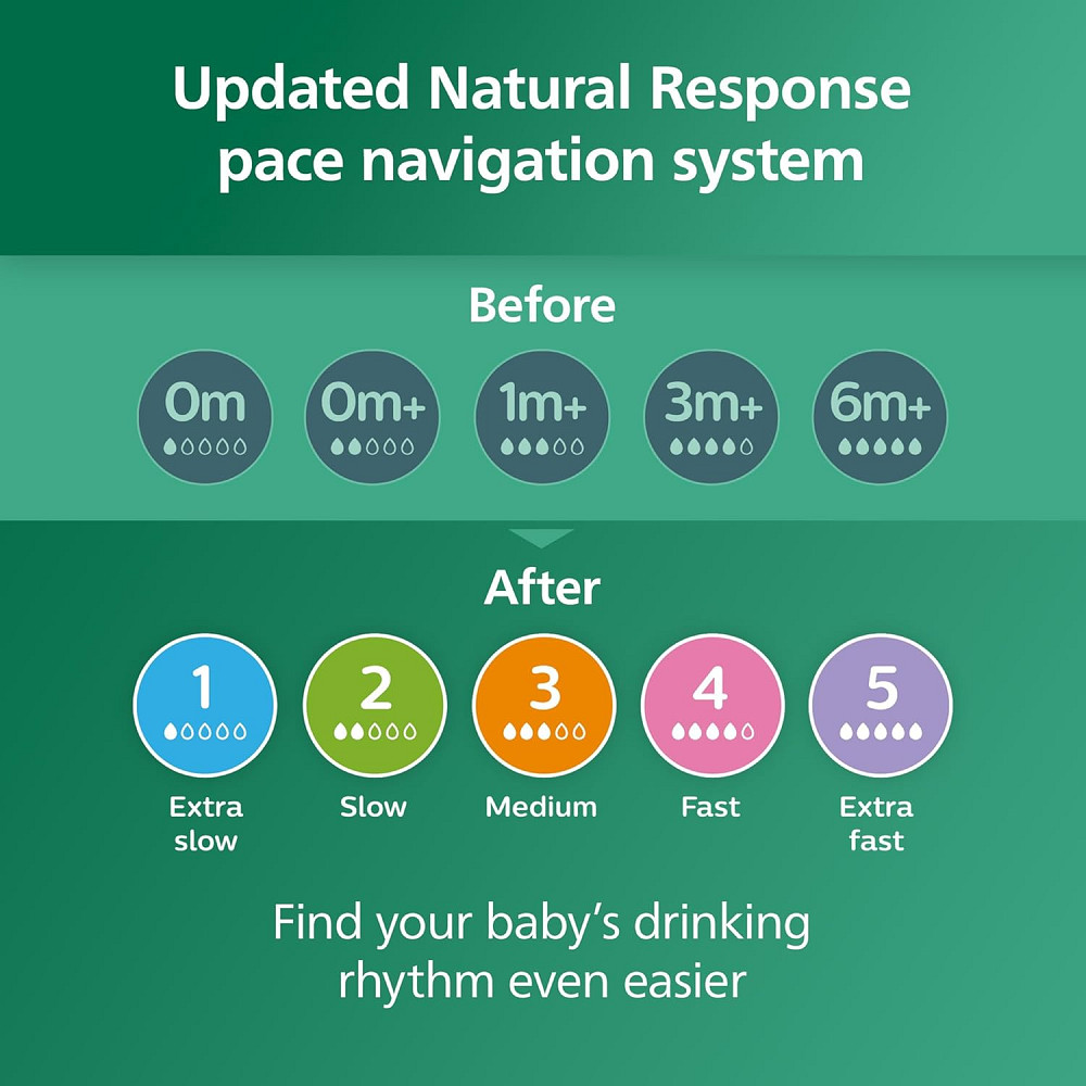Philips Avent Natural Glass Baby Bottles with Natural Response Nipples (Slow Flow, Flow 2), 4oz, 4-P Richmond - photo 9